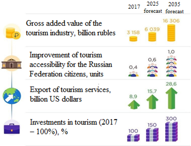 Key target indicators of tourism development in Russia until 2035